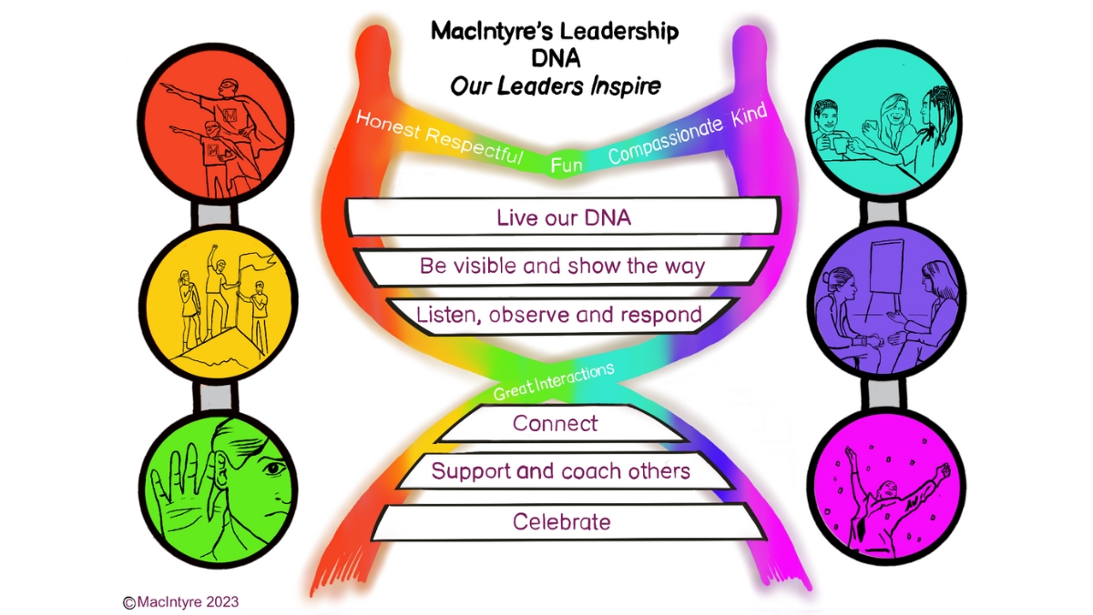 Visual representation of MacIntyre's Leadership DNA